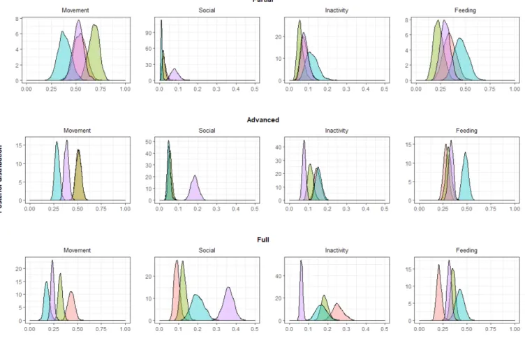 Fig. 3. Posterior probability distributions of movement, social, inactivity, and feeding behaviour observations for each habituation stage  (i.e., partial, advanced, and full habituation) according to age-sex class (i.e., adult male, adult female, sub-adul