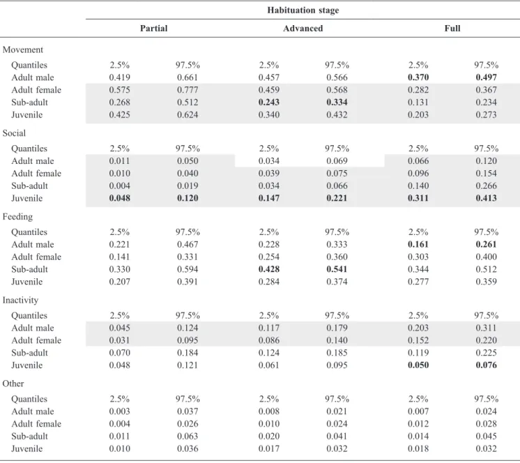 Table 2. 95% posterior density intervals calculated with the multinomial logit model for each behaviour category over habituation stages,  according to the age-sex class