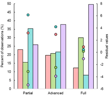 Fig. 4. Proportions of age-sex classes recorded during scan samples  during partial, advanced, and full habituation stages