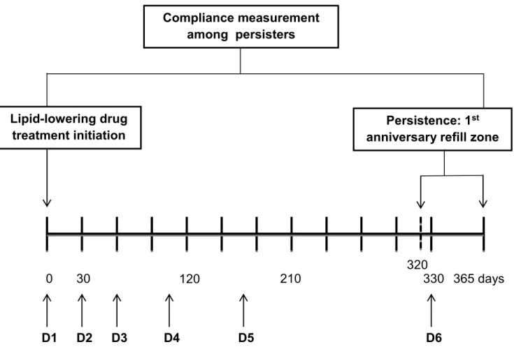 Figure 6.2 Persistence and compliance measurement 
