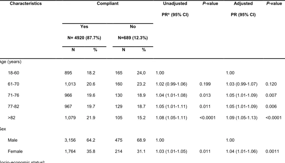 Tableau  5.2  Characteristics  of  the  5,609  patients  persistent  with  antihypertensive  drug  treatment  according  to  their  compliance with antihypertensive drug treatment in the 365-day period after treatment initiation 