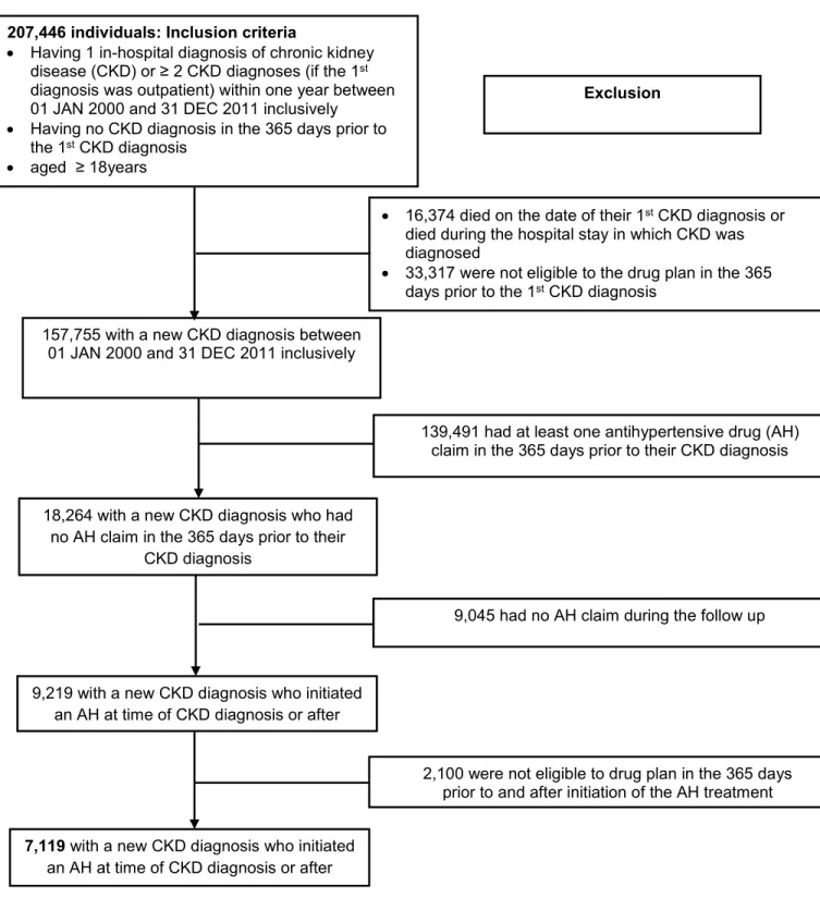 Figure  5.1  Selection of study population: Patients newly diagnosed for CKD who  initiated an antihypertensive drug at time of CKD diagnosis or after  