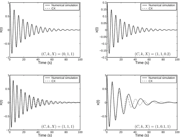 Figure 1: Approximation of the response of a damped Duffing oscillator using the CX method (c =0.1).