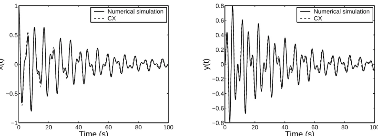 Figure 2: Approximation of the response of a 2DOF nonlinear system using the CX method.