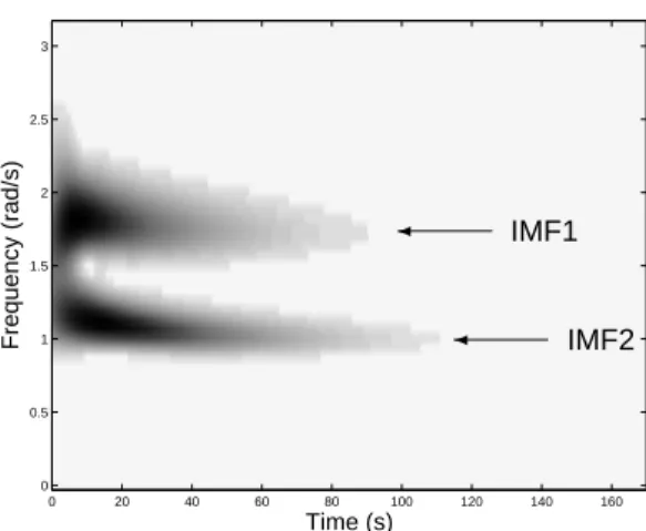 Figure 3: Wavelet transform applied to the response of a 2DOF nonlinear system.