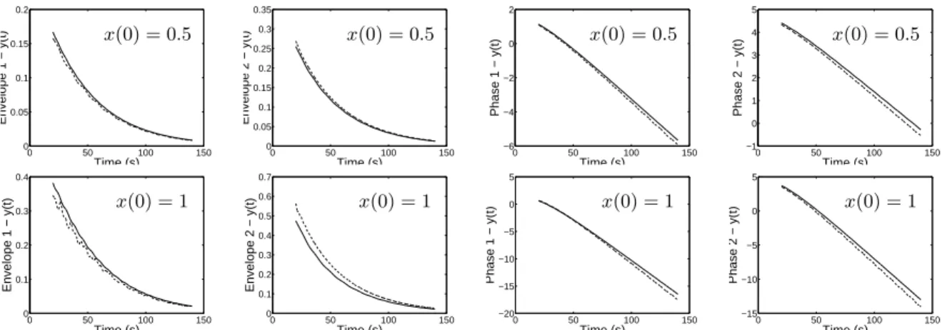 Figure 6: Envelope and phase of the two dominant components of signal y(t) (solid line: CX method; dashed line: HHT).