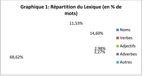 Graphique 1: Répartiti