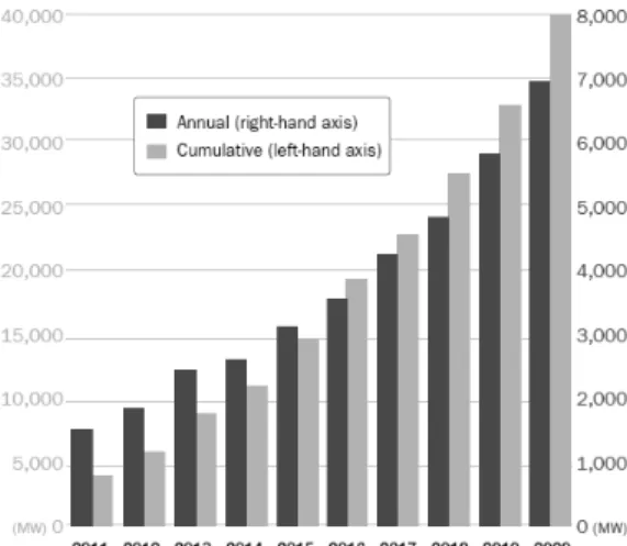 Fig. 1: Evolution of offshore wind energy annual and cumulative installations 2011-2020 (in MW)               Source: EWEA 