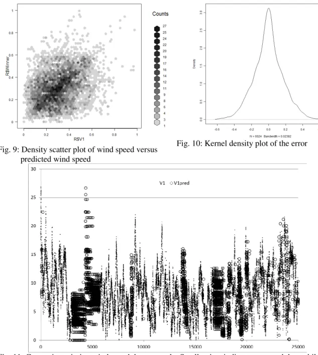 Fig. 10: Kernel density plot of the error 