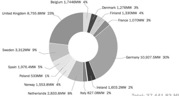 Fig. 2: Distribution of total offshore wind capacity installed in Europe by 2020 (in MW)             Source: EWEA 