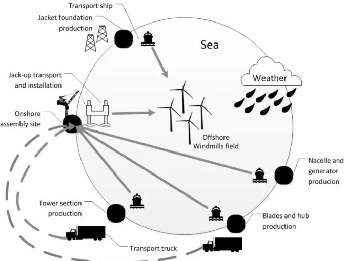 Fig. 6 : Example of a process flow of the erection of an offshore windmill park 