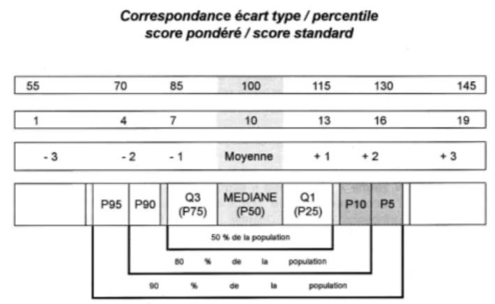Figure 8 : Chronosdictées, correspondance écart type / percentile 