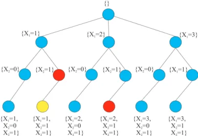 Figure 1.1 – The search tree corresponding to a CSP with X = {X 1 , X 2 , X 3 }, dom(X 1 ) = {1, 2, 3}, dom(X 2 ) = {0, 1}, dom(X 3 ) = {1} and C : X 1 ≥ 2X 2 + X 3 