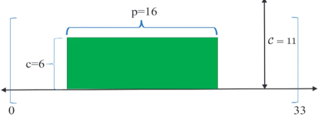 Figure 2.1 – The components of a task A with est A = 0, lct A = 33, p A = 16, c A = 6, carrying out on a resource with C = 11
