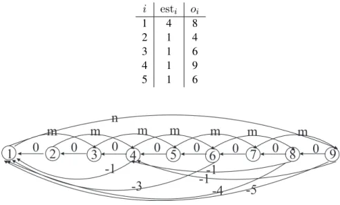 Figure 2.3 – The scheduling graph with five tasks with processing times p = 2.