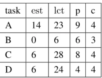 Table 3.1 – A set of tasks for which neither Overload Checking fails, nor is there a feasible solution.