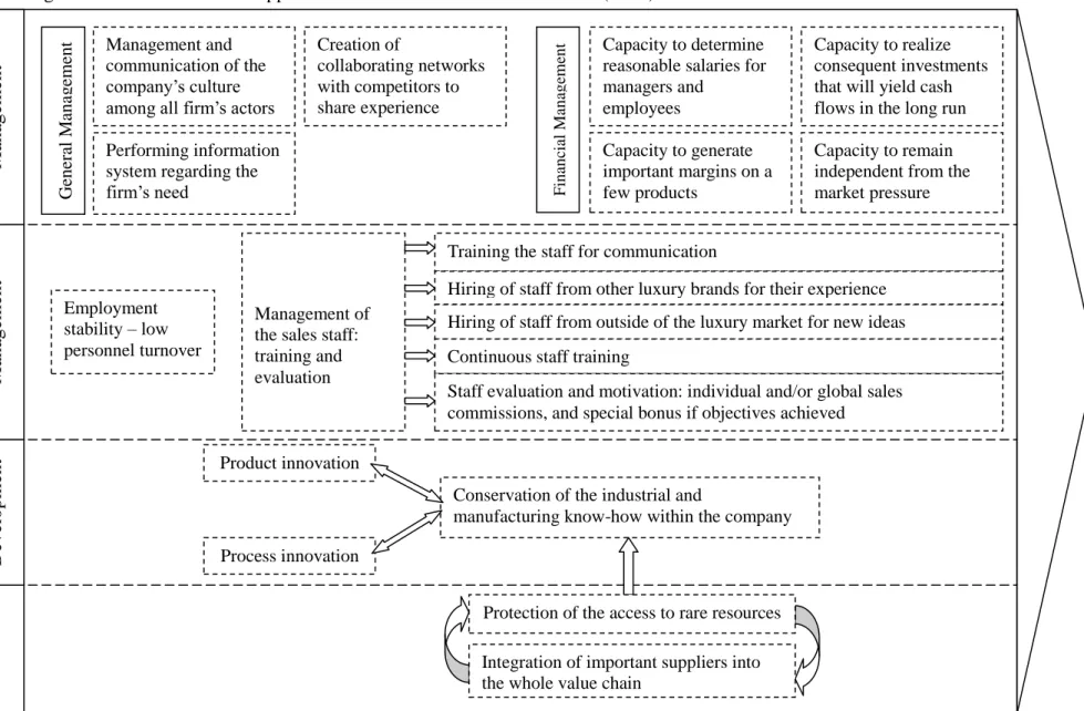 Figure 1. Organized KSF's within the support activities of the Porter's value chain (1998)