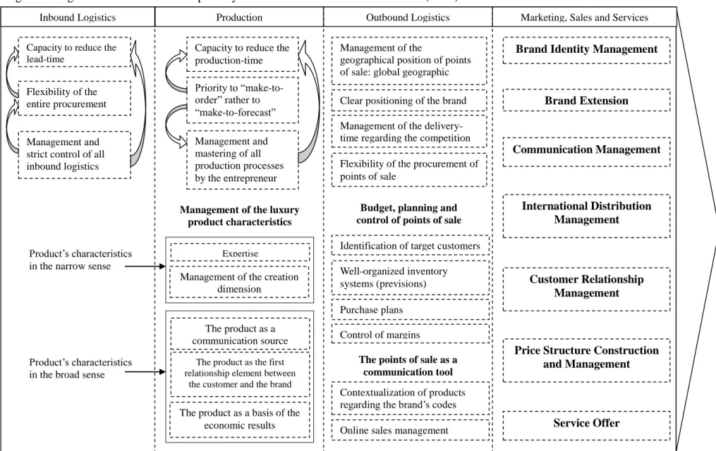 Figure 2. Organized KSF's within the primary activities of the Porter's value chain (1998)