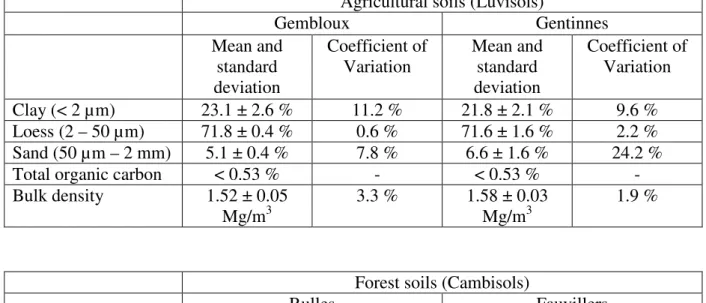 Table 5. Soil properties at 40 cm depth of the experimental sites. 