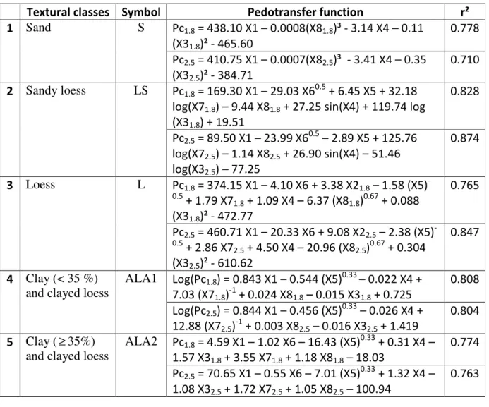 Table 1. Pedotransfer functions to calculate the precompression stress for different soil textures at pF 1.8  and 2.5 (Horn &amp; Fleige, 2003)