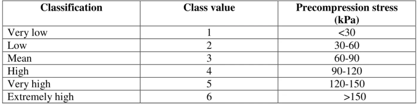 Table 2. Classification of the precompression stress (Horn and Fleige, 2003). 