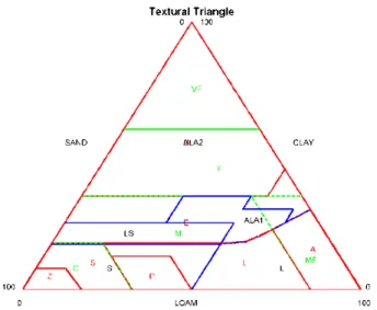 Figure 3. Superposition of the three used textural triangles: red: Belgian triangle, blue: modified German  triangle, green: FAO triangle