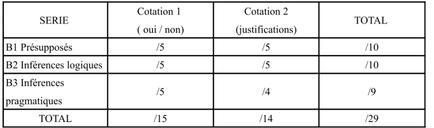 Tableau 1: Détail des points pour les deux cotations de la série B