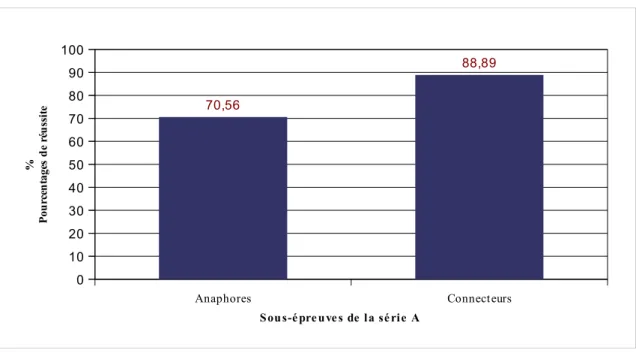 Graphique 3 : Taux de réussite pour la compréhension des anaphores et des connecteurs