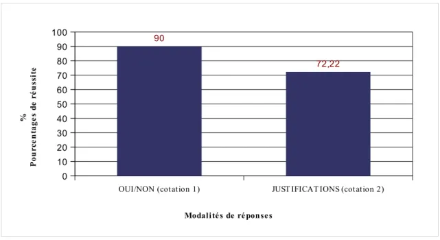 Graphique 5 : Taux de réussite par modalité de réponse pour la série B : (oui/non) et justifications 