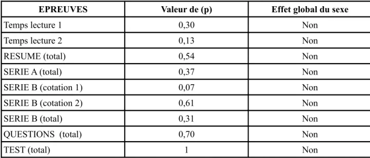 Tableau 3: Significativité de la variable « sexe »