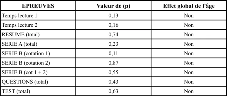 Tableau 4: Significativité de la variable « âge »