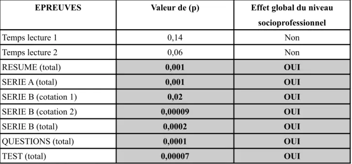 Tableau 5: Significativité de la variable « niveau socioprofessionnel »