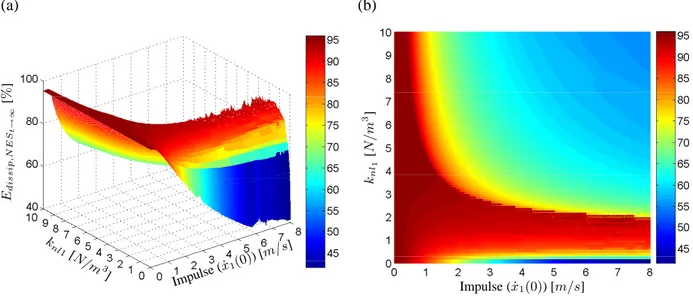 Figure 10: Absorber Performance when coupled to a Duffing oscillator. (a) Energy dissipated in the absorber against the nonlinear stiffness of the primary system and the impulse magnitude; (b) contour plot