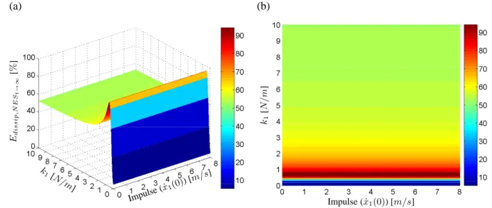 Figure 2: TMD Performance when coupled to a LO. (a) Energy dissipated in the TMD against the linear stiffness of the primary system and the impulse magnitude; (b) contour plot