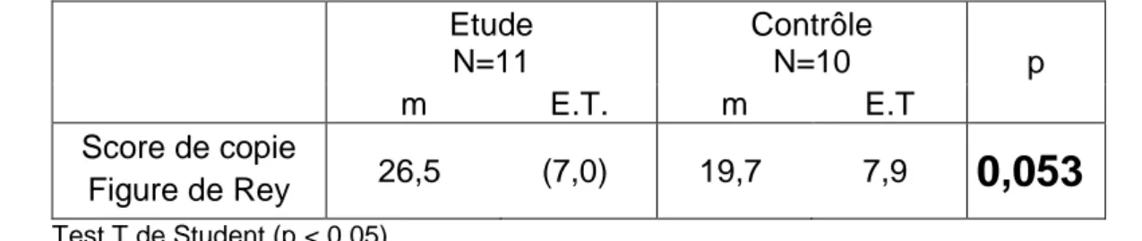 Tableau 6 : Scores de copie de la Figure de Rey des groupes étude et contrôle à T0     Etude                                        N=11  Contrôle                              N=10 p  m  E.T