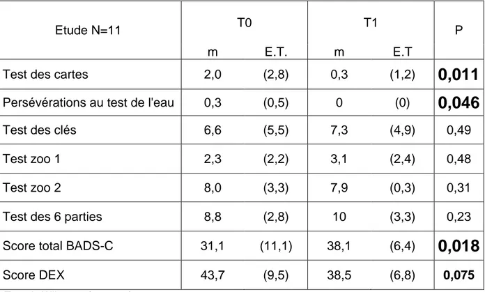 Tableau 7 : Evolution des scores à la BADS-C du groupe d’étude de T0 à T1 