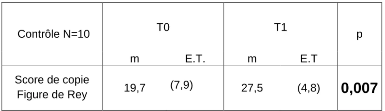 Tableau 12 : Evolution des scores de copie de la Figure de Rey du groupe contrôle  de T0 à T1   Contrôle N=10  T0  T1  p  m  E.T
