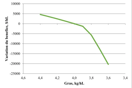 Figure 2.1 Effet de la variation dans la teneur en matières grasses du lait sur le bénéfice net  des fermes laitières