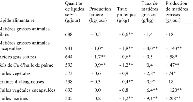 Tableau 2.1 Effets de la supplémentation lipidique sur la production et la composition du lait