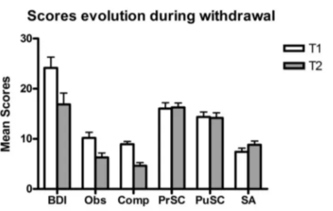 Figure 1. Evolution of scores of depression, craving and self consciousness during alcohol withdrawal