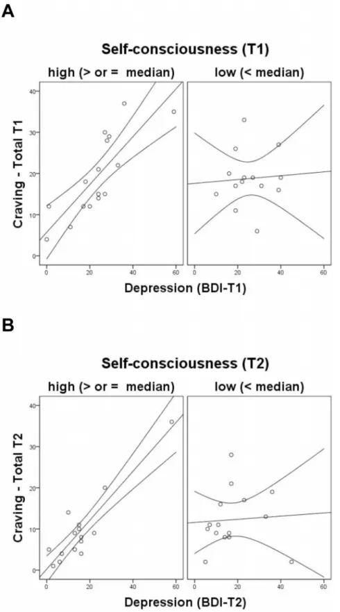 Figure 2. Relation between craving and depression scores as a function of self-consciousness