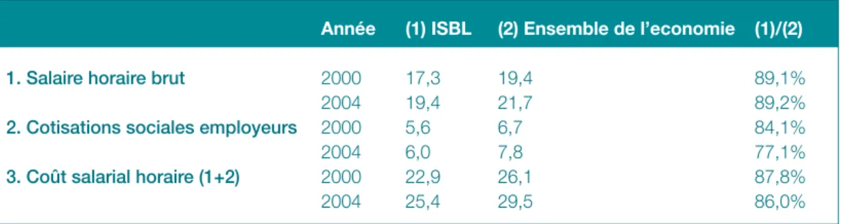 tABLEAU 9 : Evolution du coût salarial horaire dans les ISBL de 2000 à 2004 (Euros)