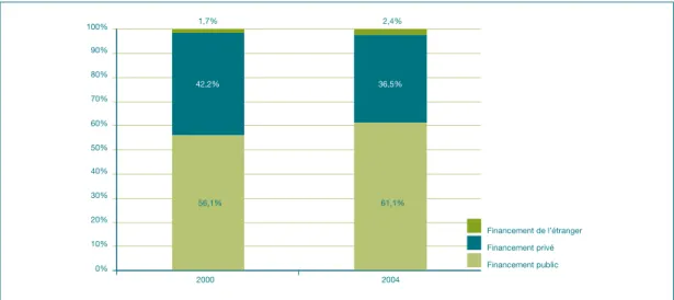GRApHIQUE 9 : Evolution de la structure des ressources des ISBL (2000 et 2004) Source : Institut des Comptes Nationaux (2007a) et calculs propres
