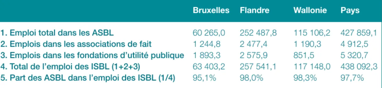 tABLEAU 2 : L’importance des ASBL dans le secteur des ISBL en 2005 (Etp)