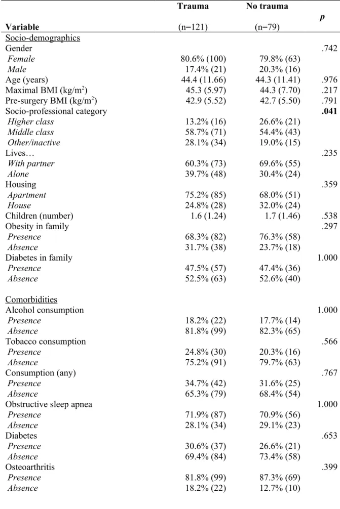 Table 1. Baseline characteristics by presence or absence of a traumatic experience. Variable Trauma(n=121) No trauma(n=79) p Socio-demographics Gender .742  Female 80.6% (100) 79.8% (63)  Male 17.4% (21) 20.3% (16) Age (years) 44.4 (11.66) 44.3 (11.41) .97
