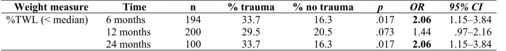 Table 2. Associations of traumatic experience with post-surgery lower weight-loss.