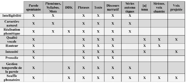 Tableau 1 : Aspects évalués par les différentes épreuves du bilan de la parole et de la voix 