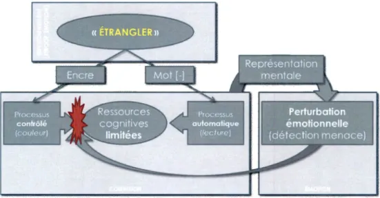 Figure I. Modélisation de l'effet d'interférence émotionnel du Stroop émotion.'