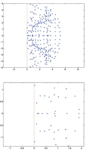 FIG. 4.10 ­ Les 250 valeurs propres de plus petit module de 4.2.4 pour £/ s (125)  et un gros plan des plus proches de l'axe Oy 