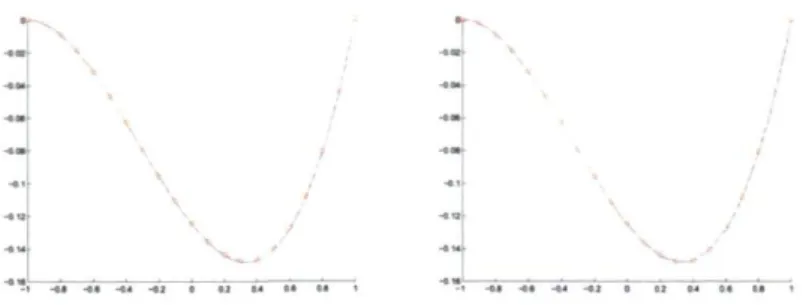 FIG. 3.7 - Superposition de la coupe en x = -n de la solution du système  discret et la solution exacte dans le cas complexe à gauche et dans le cas réel  à droite nel = 10 et N = 8